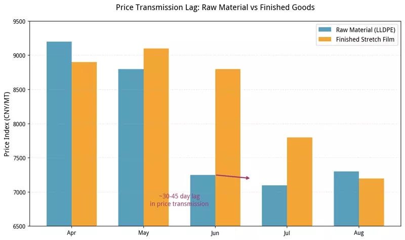 LLDPE Prices Dropped 12% in June — Why Your Stretch Film Costs Won’t Follow Right Away